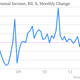 US personal income for december 1/2013